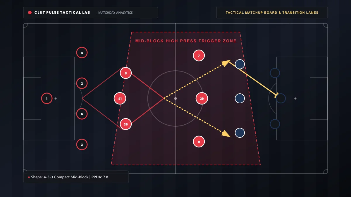 UEFA Champions League Wednesday tactical matchup board and transition corridors